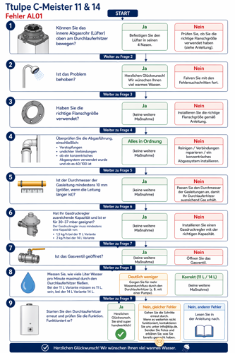 Flowchart AL01 Ttulpe C-Meister 11 & 14 Du.png